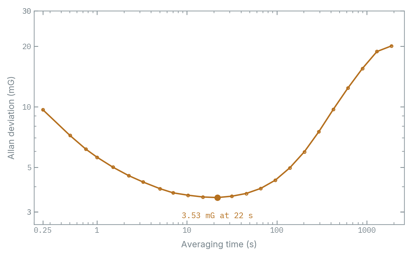 Overlapping Allan deviation of the magnetic field under ITC_FC control