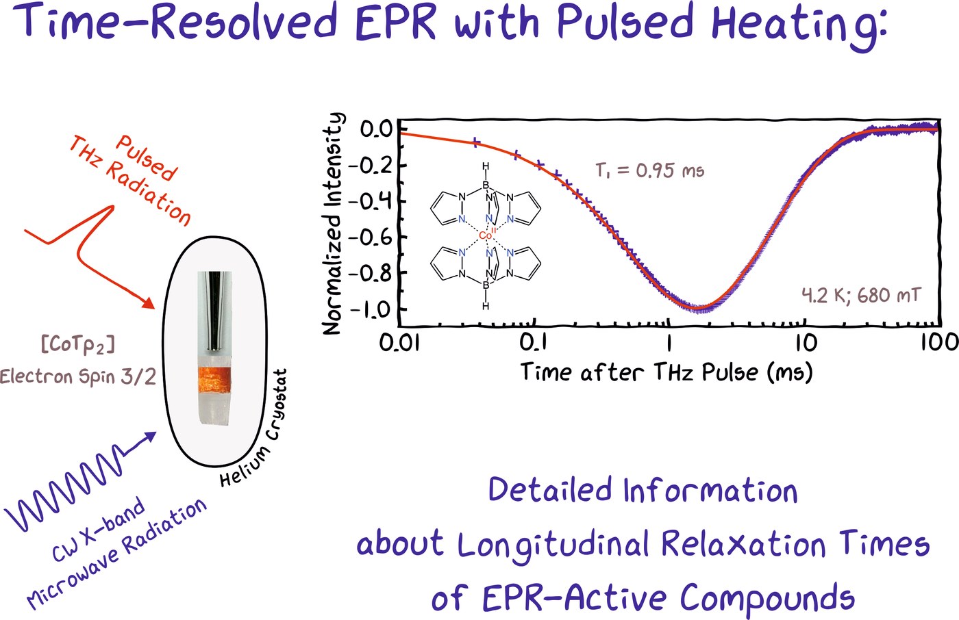 Pulsed heating in time-resolved EPR spectroscopy for longitudinal relaxation measurements