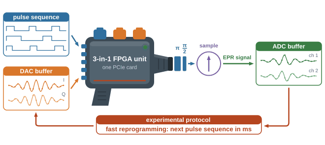 One PCIe card holding the DAC buffer, the pulse sequence and the ADC buffer, with fast reprogramming between sequences